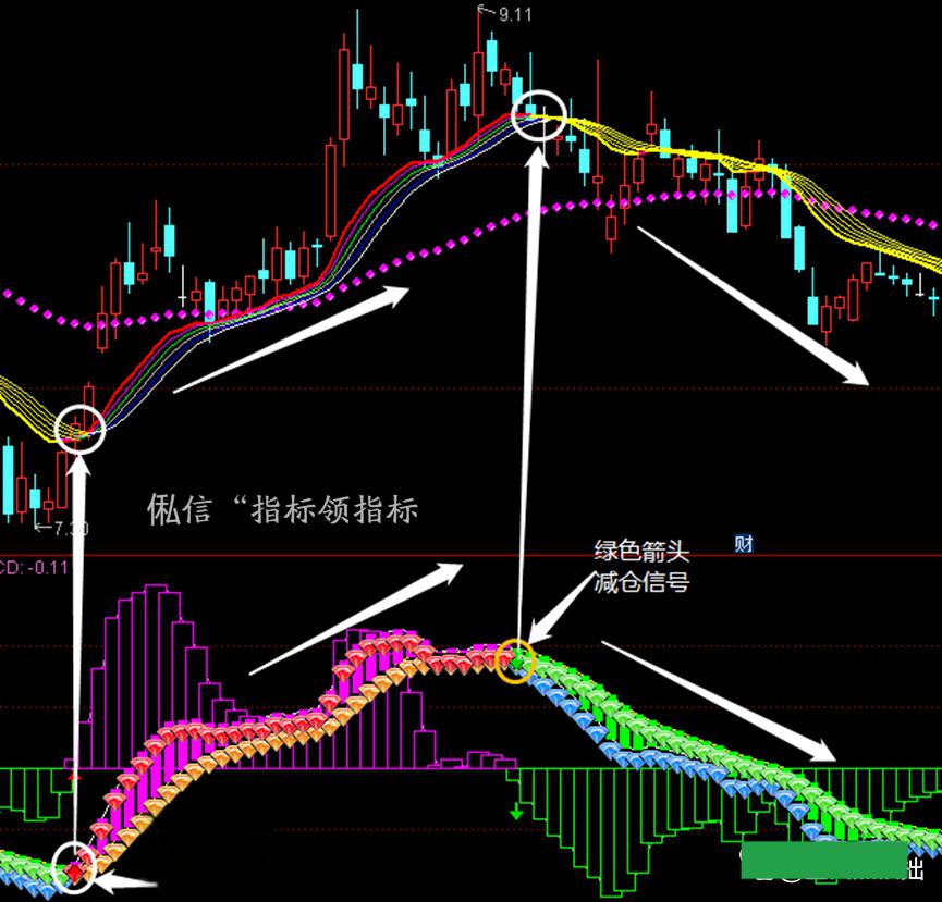 双剑合璧:技术面与基本面共振的股票投资新视角 双剑合璧指标,巧妙地