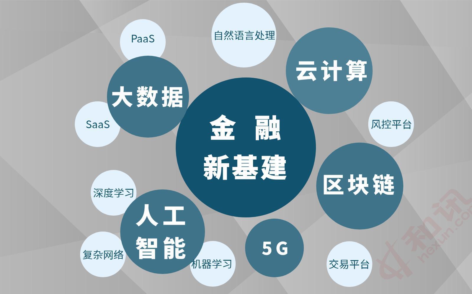 金融应从内外部两方面进行提升,未来银行业的创新将围绕ai等尖端科技