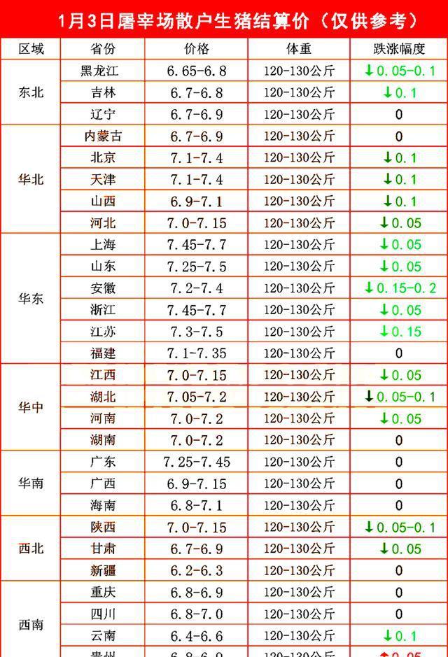 猪肉价格1月3日窄幅下调 猪肉价格出现小幅波动,预计1月3日,猪价窄幅