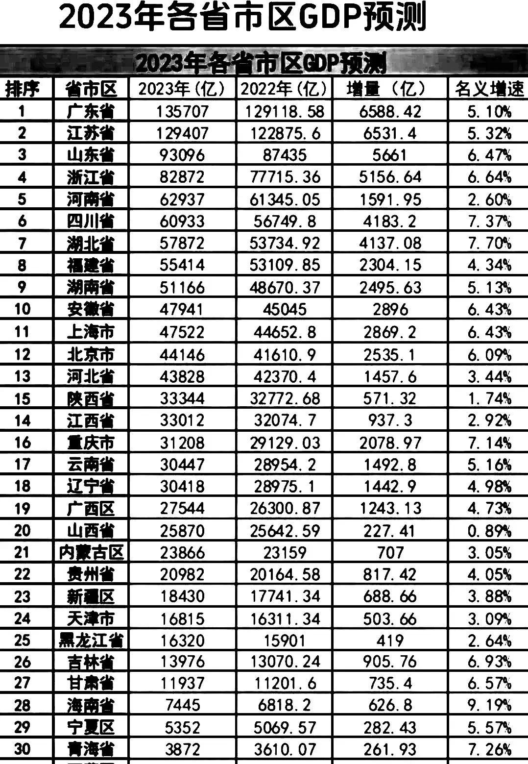 广东领跑,天津突围 全国31个省份中,22个省份gdp总量超2万亿,6个突破6