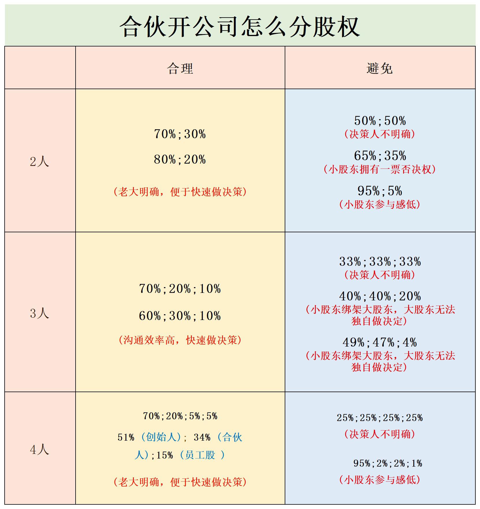 股权分配方案创业初期图片