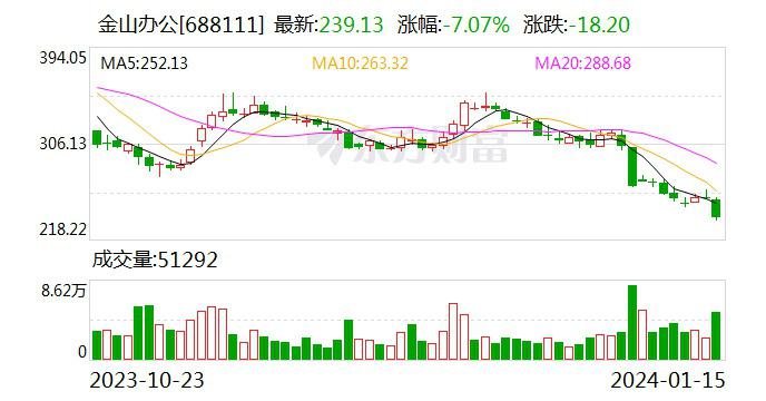 金山办公:股价跳水原因 金山办公15日盘中跌超7%,成交超10亿元,股价创