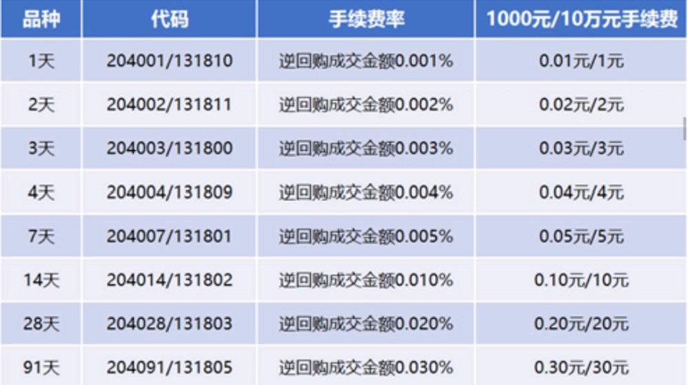 短期贷款