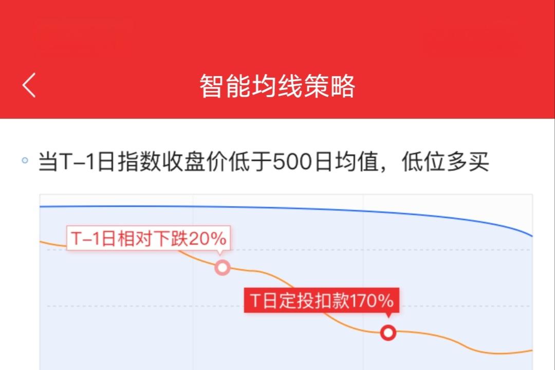 智能均线策略:低位多投,高位少投,实现定投收益最大化 智能均线策略是