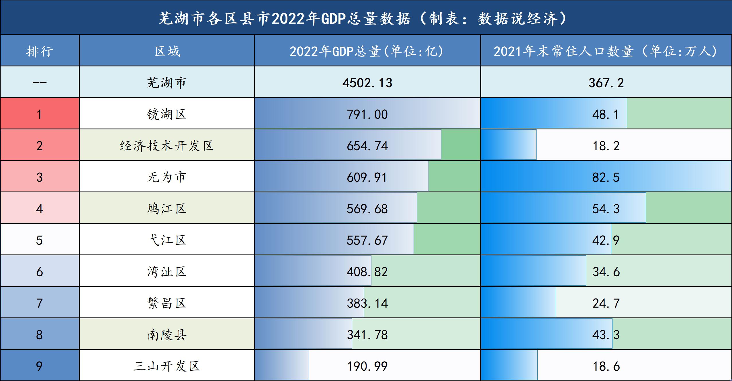 镜湖区领跑,经济技术开发区人均gdp独占鳌头 芜湖市作为安徽省的副