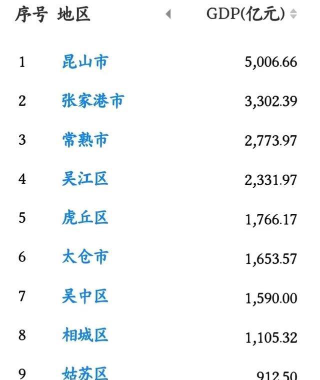 在苏州各县级市的经济排名中,昆山,张家港,常熟和太仓依次占据前四名