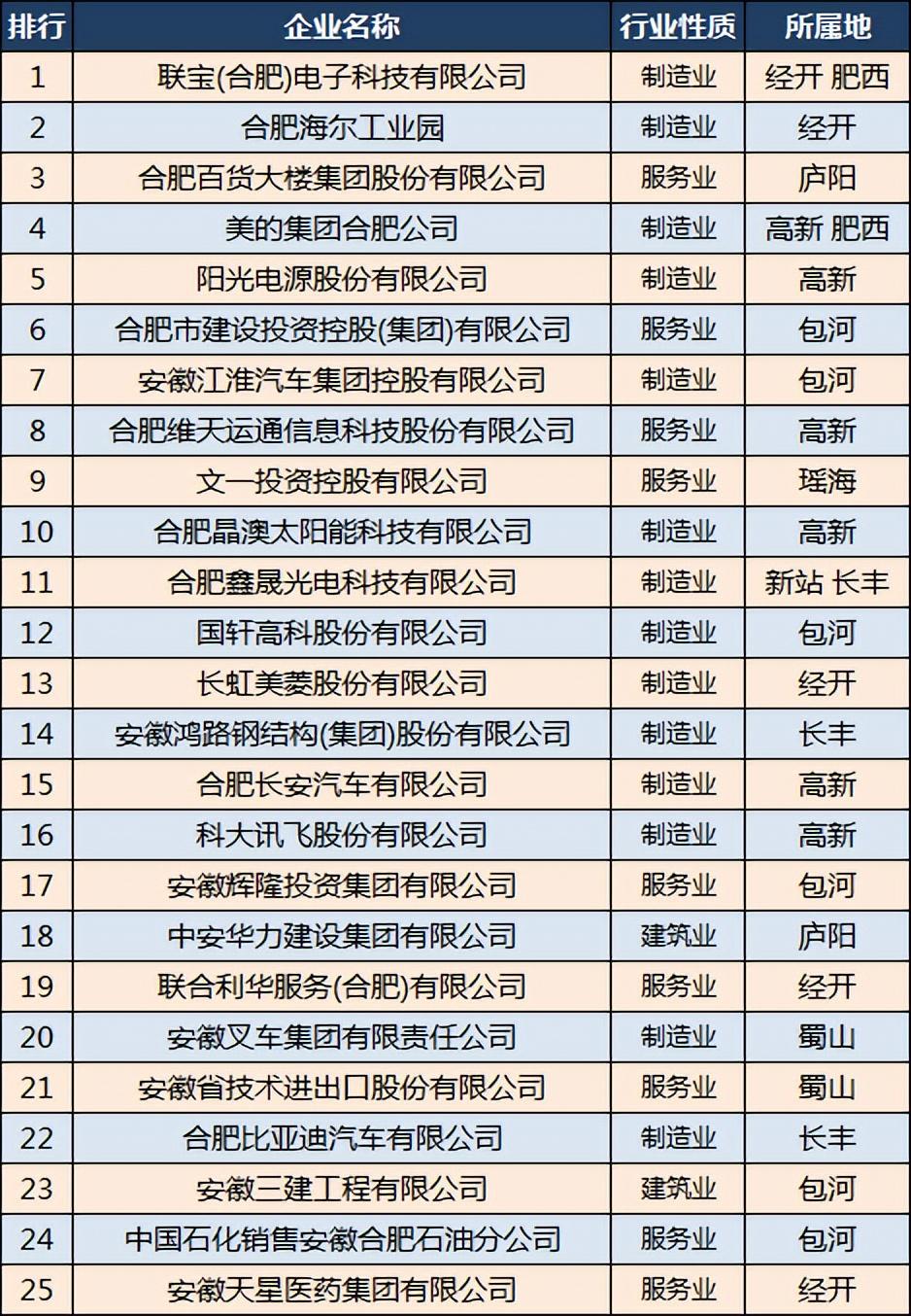 合肥50强企业:37家超百亿,揭示合肥经济飞速增长的秘密合肥作为全国