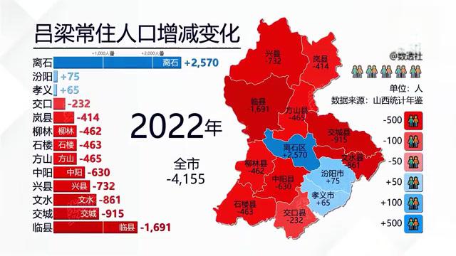 吕梁市人口流动的法律影响与对策 吕梁市各区县常住人口在2022年呈现