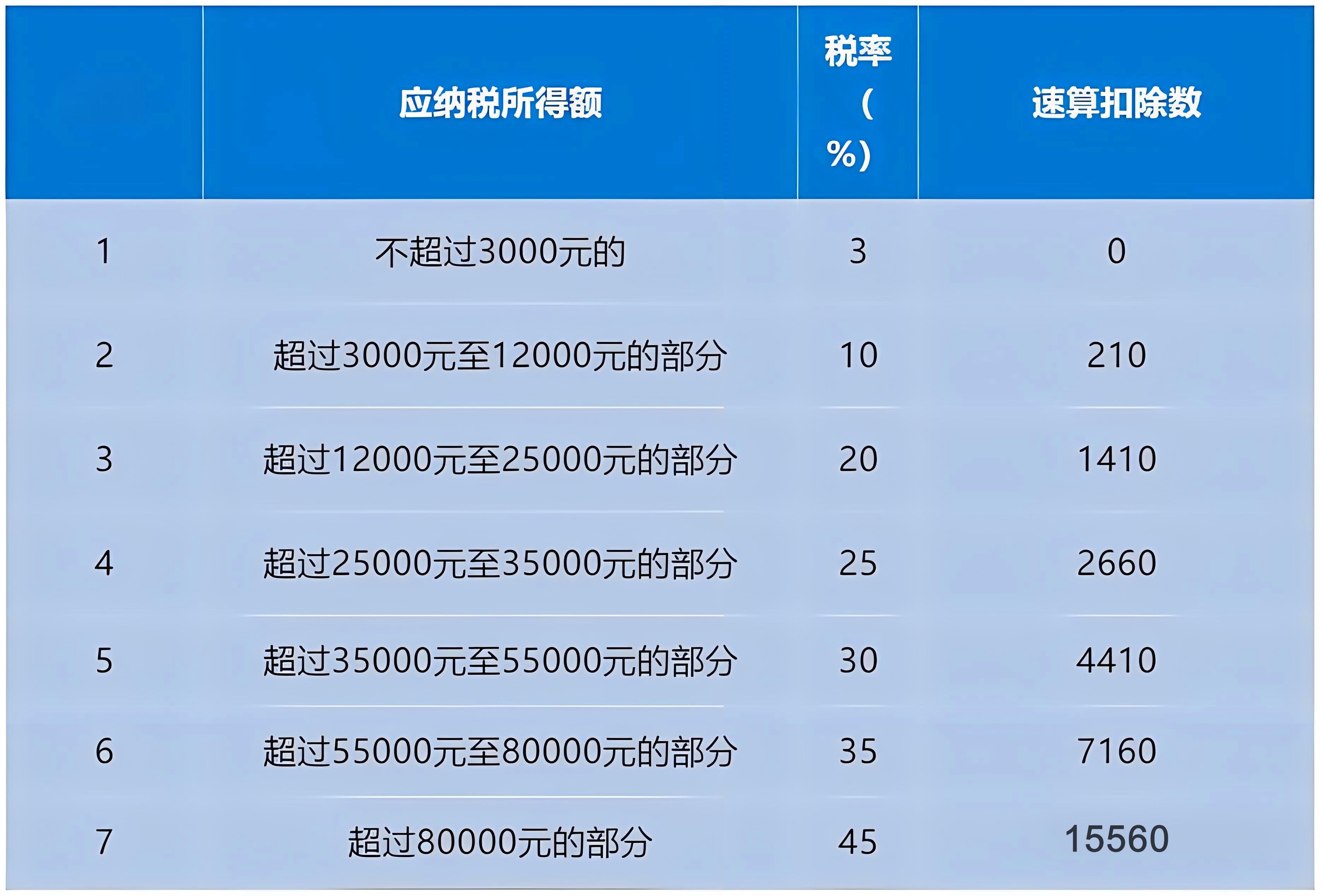 个人所得税速算扣除数:简化税款计算的利器与未来的改进空间 个人所得