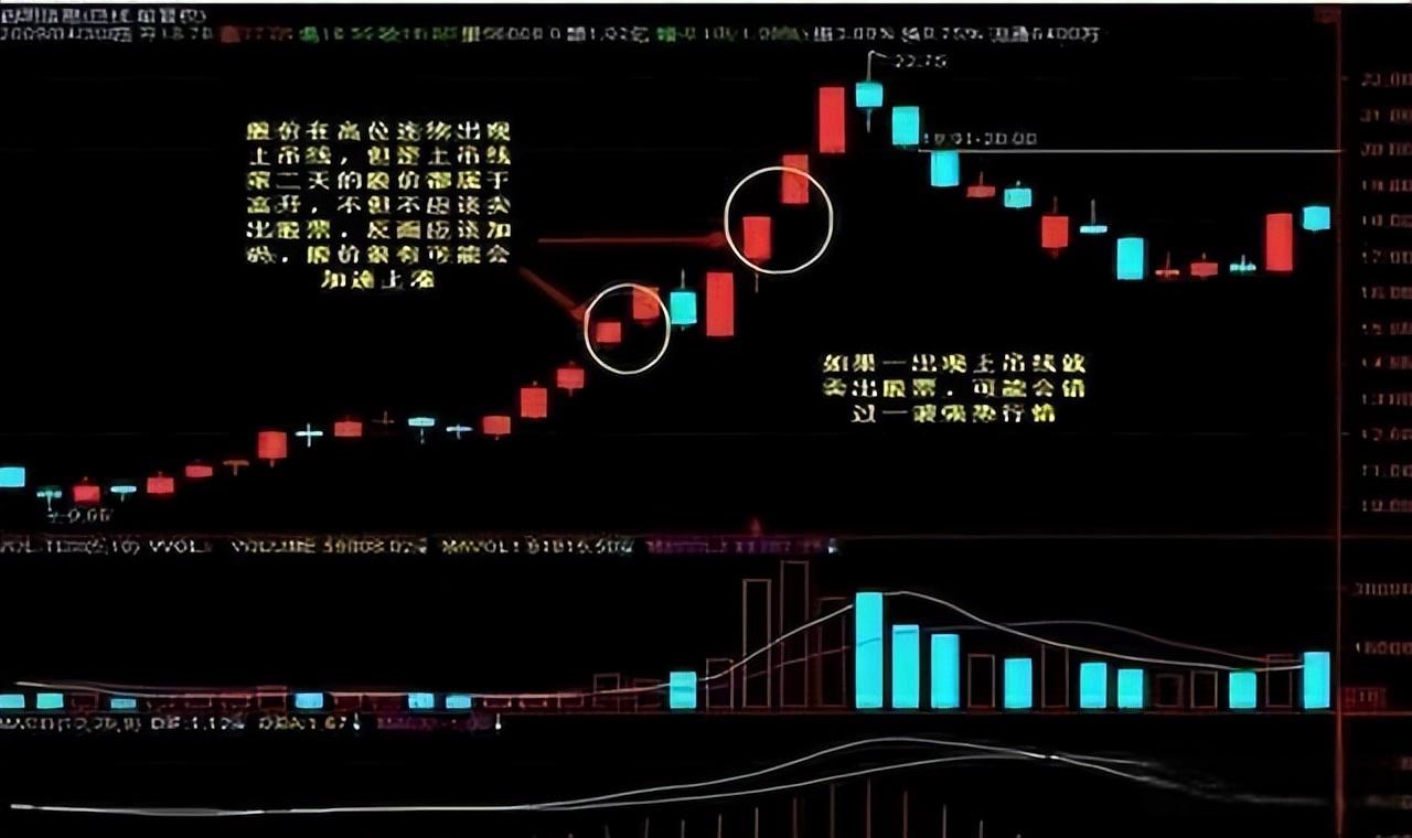 锤子线和上吊线 股市图片