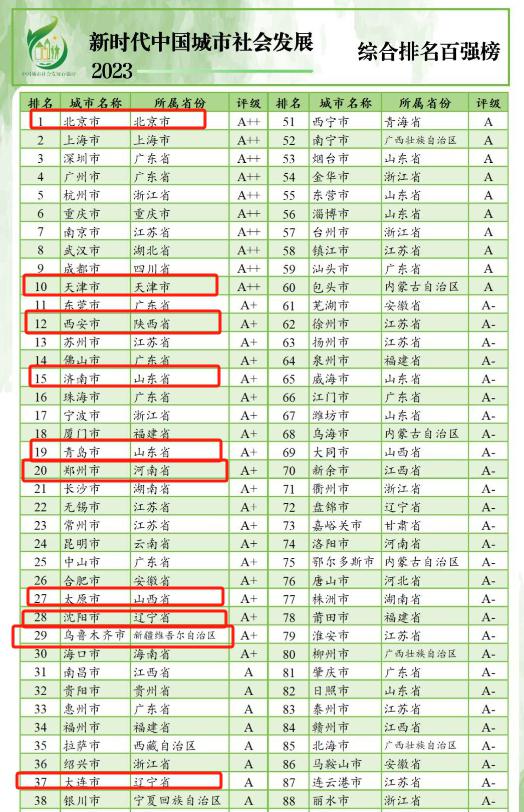 北方10强城市:法律视角下的地域竞争与合作 在北方城市实力排名中