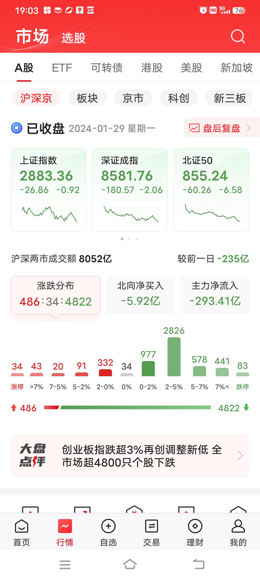 创业板指跌超7%(创业板指跌超1% 两市成交额仅13万亿)