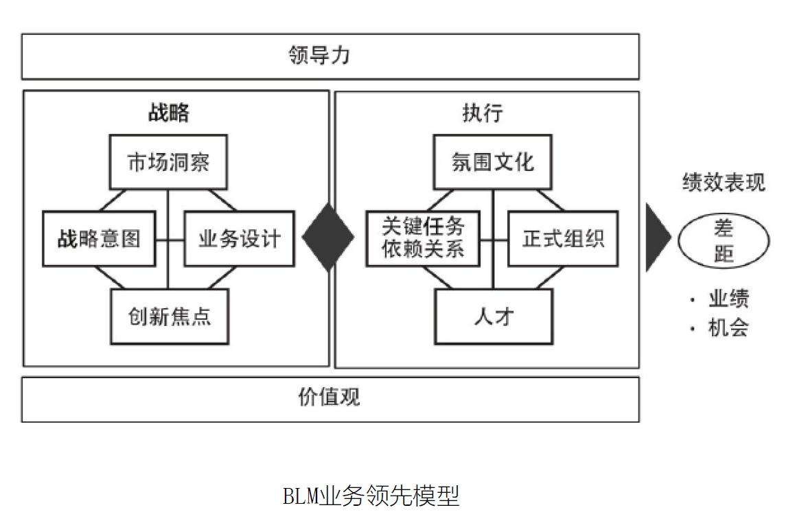 blm模型战略工具图片