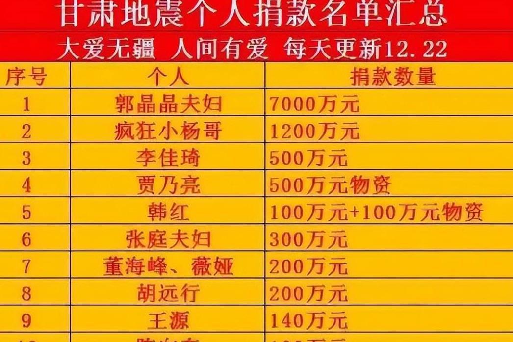 郭晶晶霍启刚:豪门中的一股清流 郭晶晶与霍启刚夫妇向甘肃震区捐款