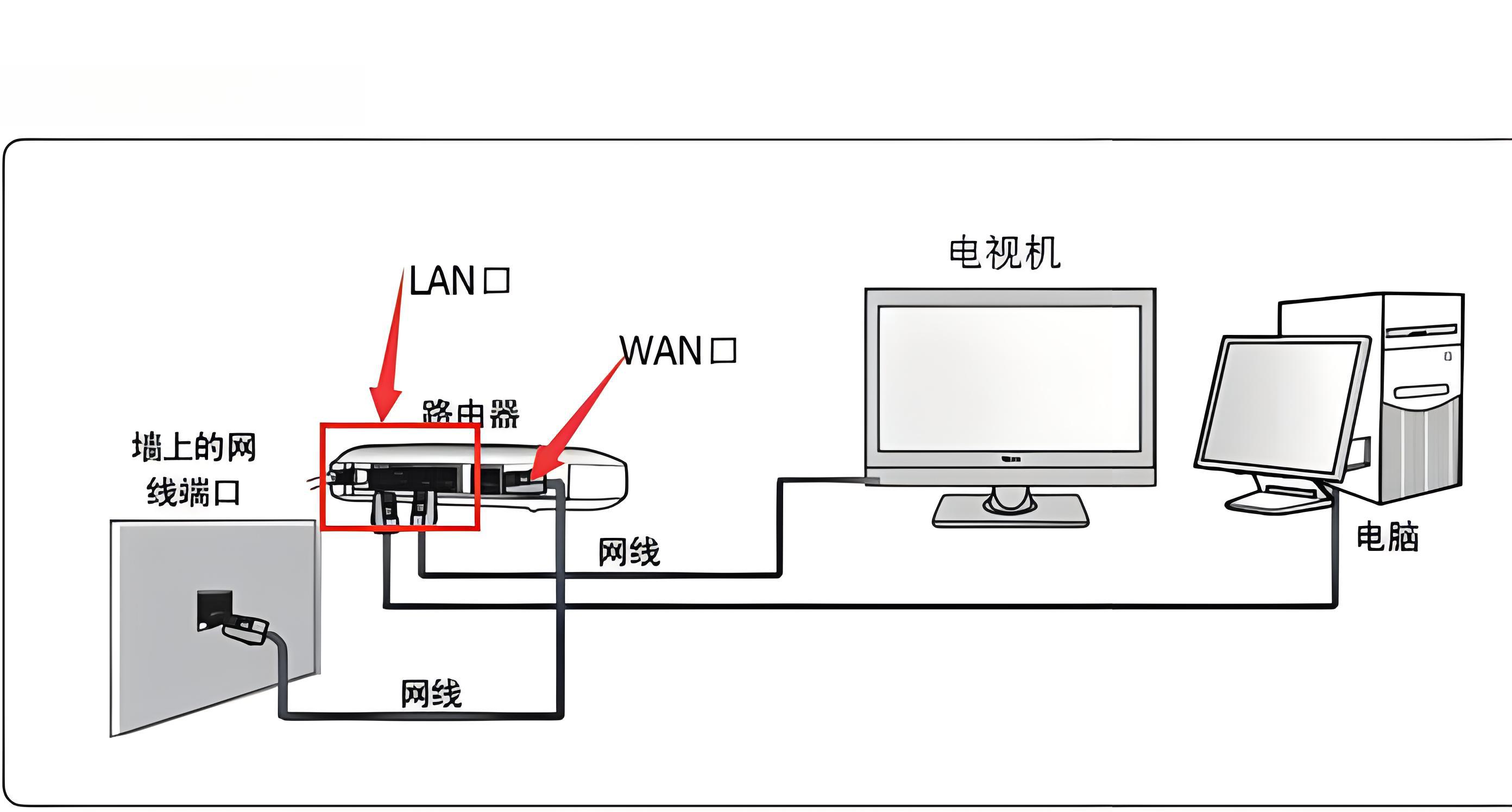 网络机顶盒连接路由器失败