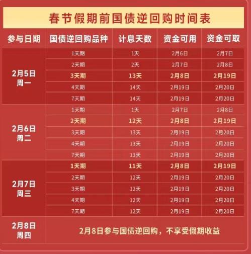 年前必薅的国债逆回购 国债逆回购是一种短期贷款,具有流动性好,操作