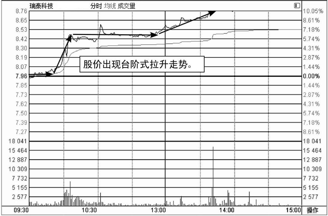 从法律视角解析股市投资策略:台阶式拉升与分时线v形底的法律内涵