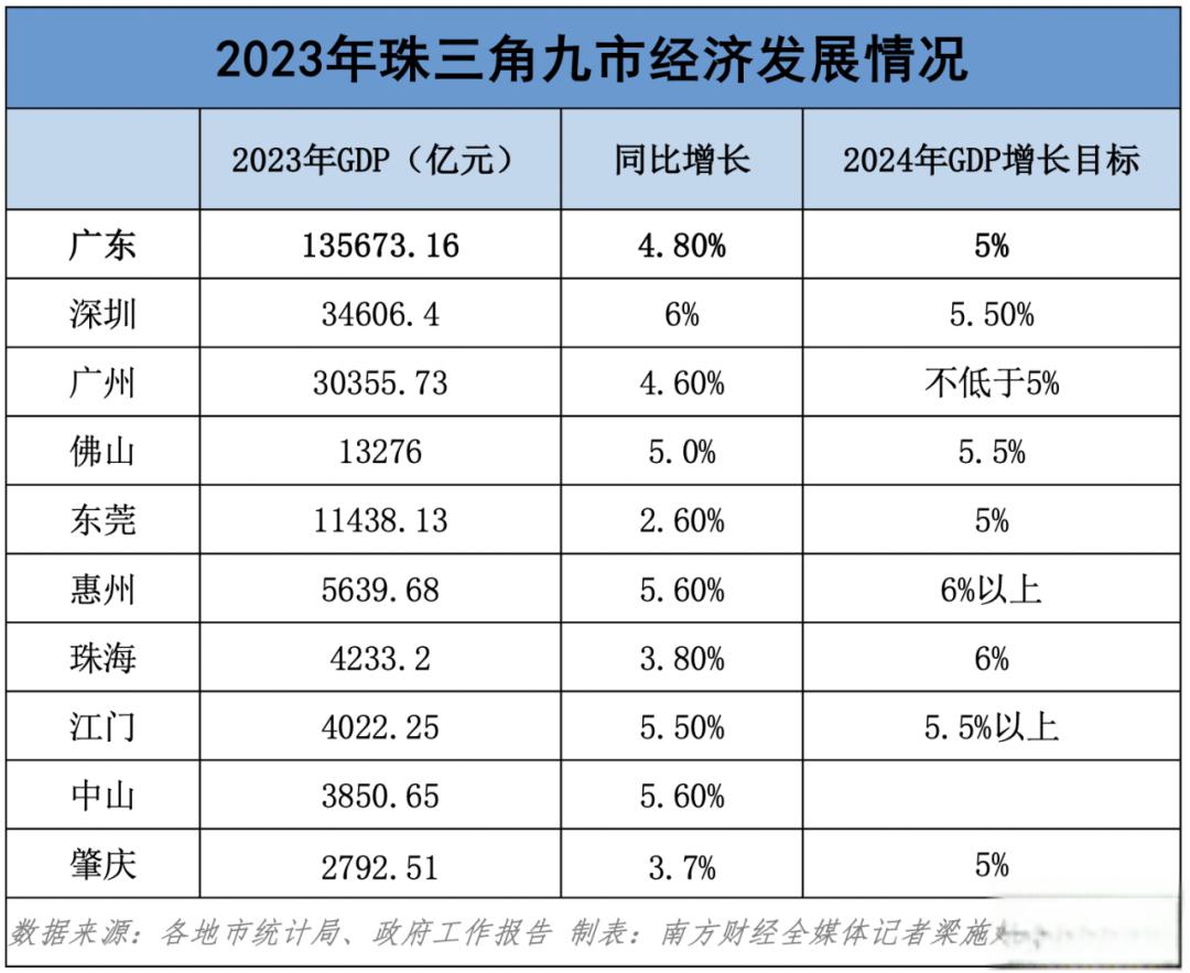 深圳领跑,未来展望充满活力 珠三角9市2023年gdp达到102万亿元,同比