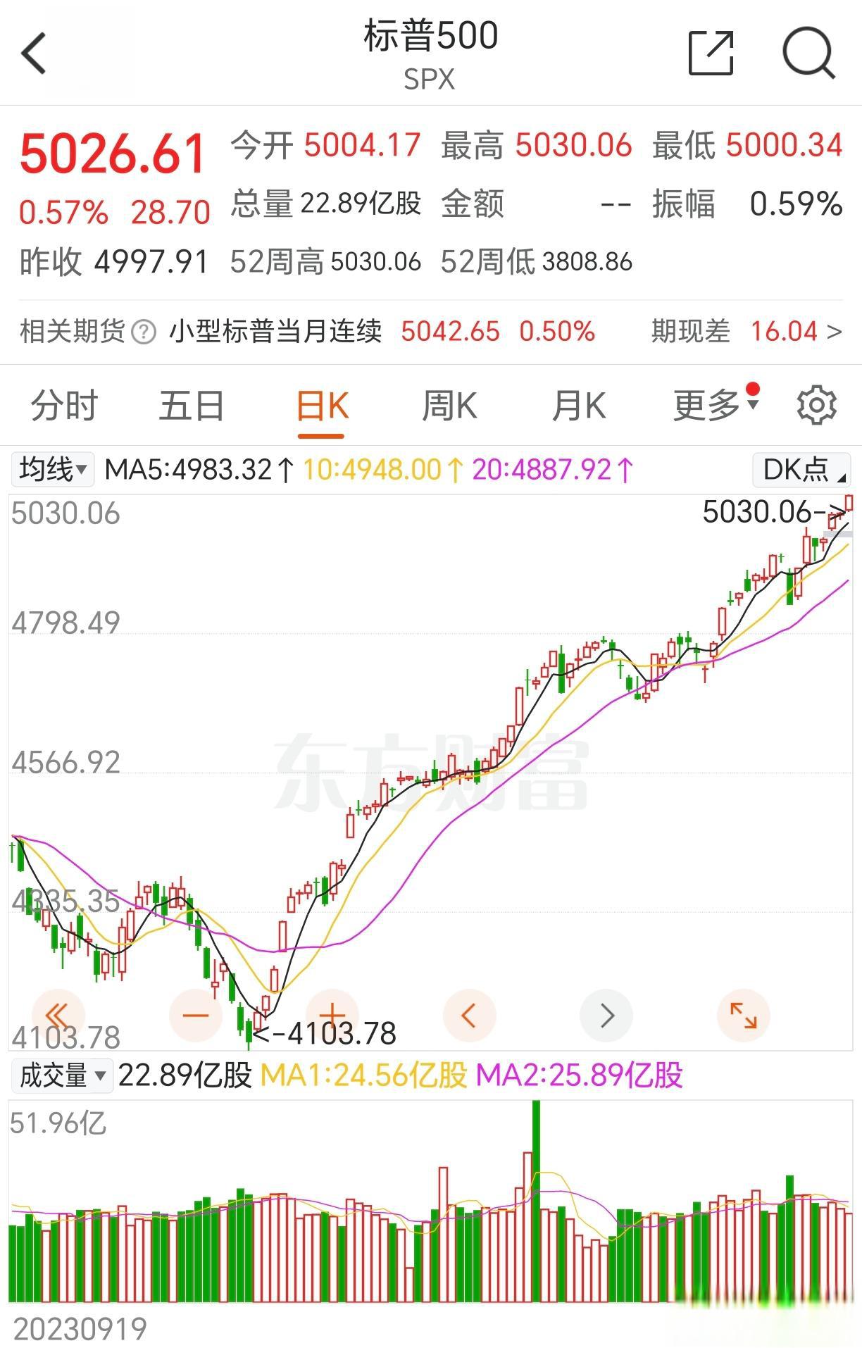 标普500指数破5000点:科技股大涨与美联储降息预期 美股三大指数集体