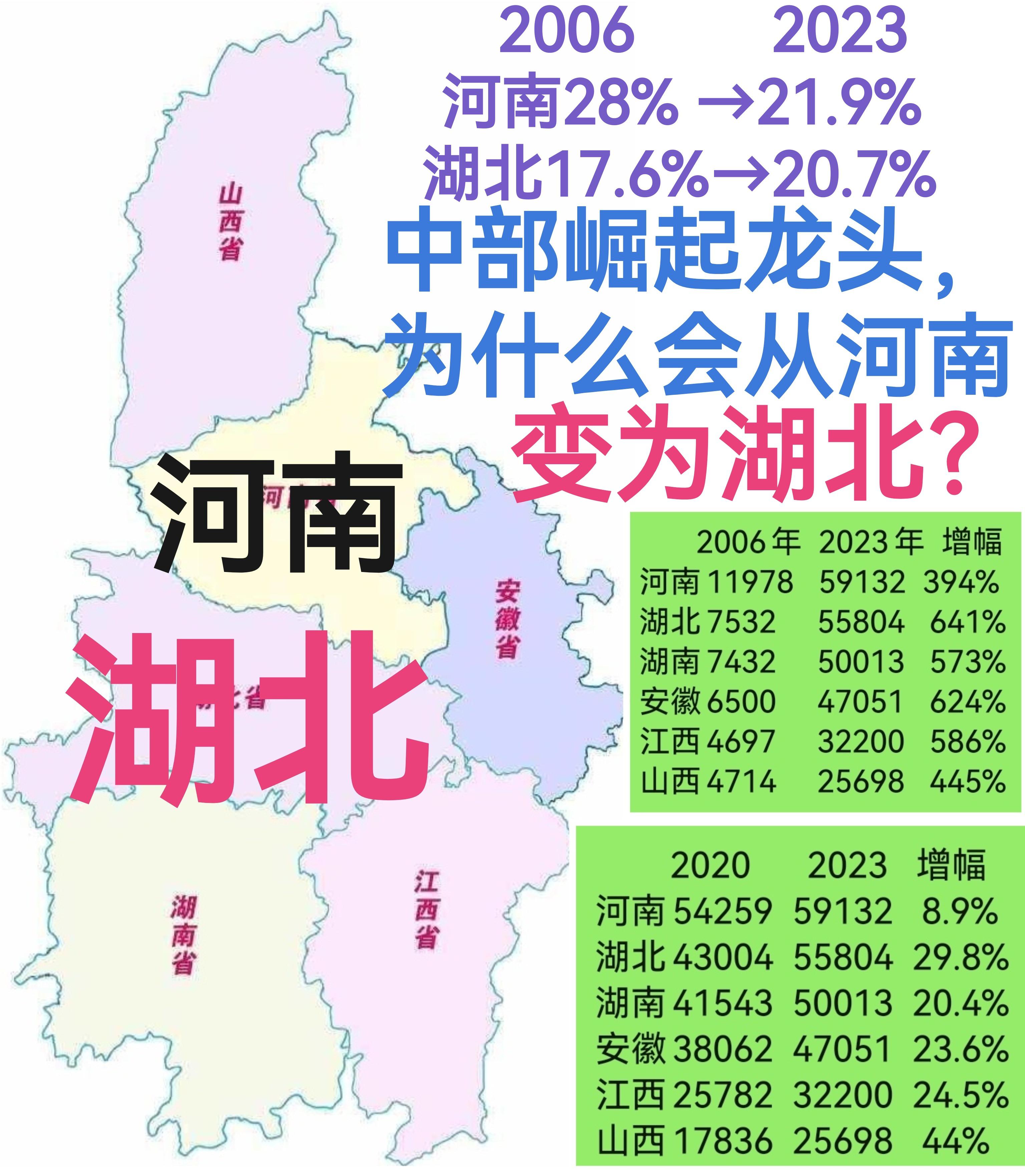 中部崛起:湖北崛起,河南的失落 随着中部崛起的进程,湖北逐渐崭露头角