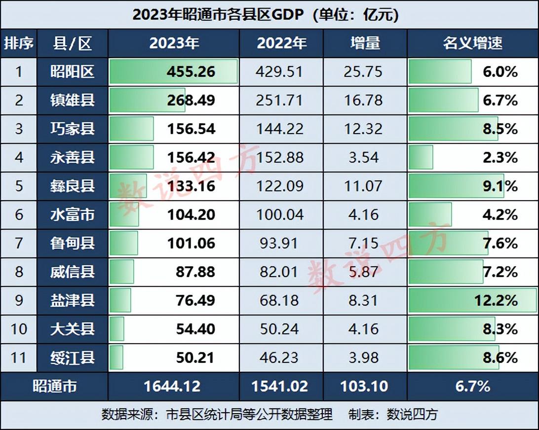 昭阳区gdp图片