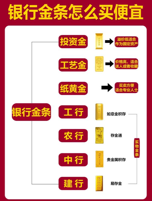 在银行如何购买黄金产品