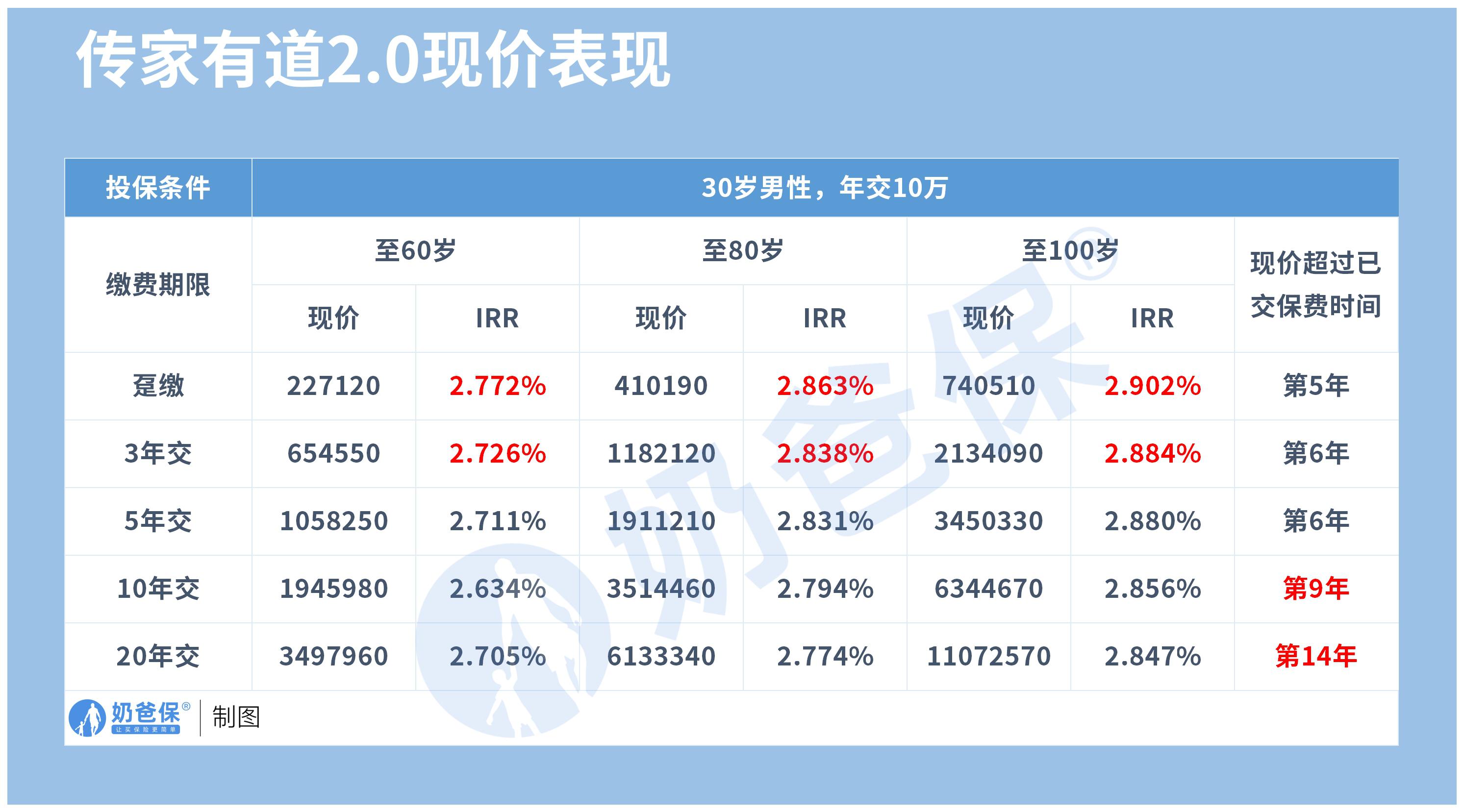 0终身寿险 长期持有高收益