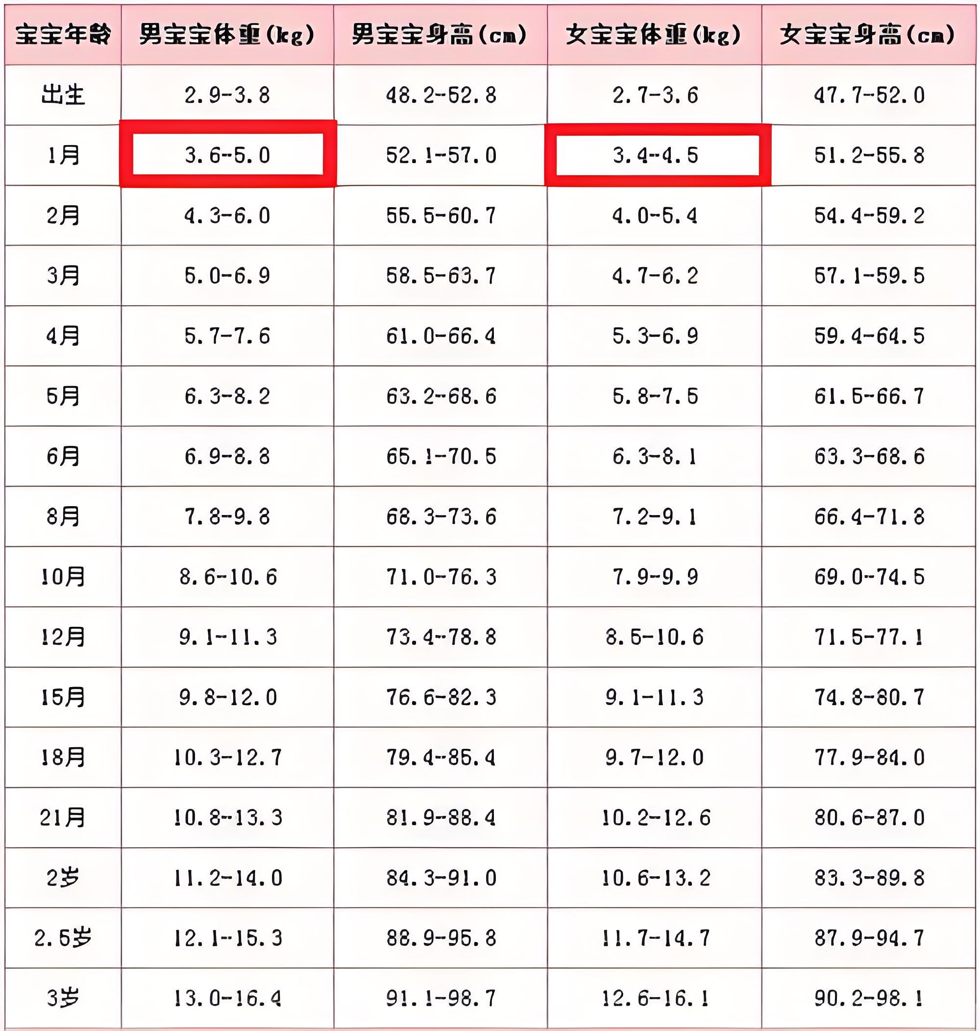 新生儿每月体重增长表图片