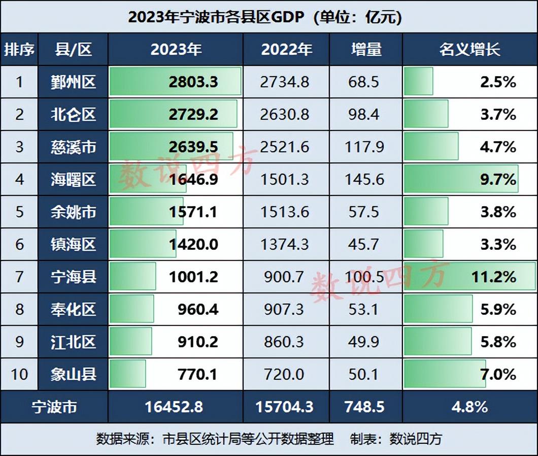 海曙区异军突起,宁海县跻身千亿强县 在2023年宁波各县区的gdp数据中