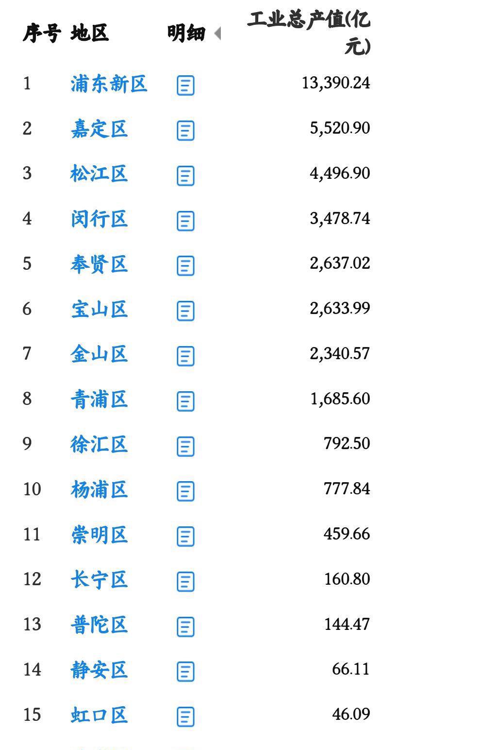 上海16个区工业实力排名 松江区工业实力排名第三,工业总产值高达