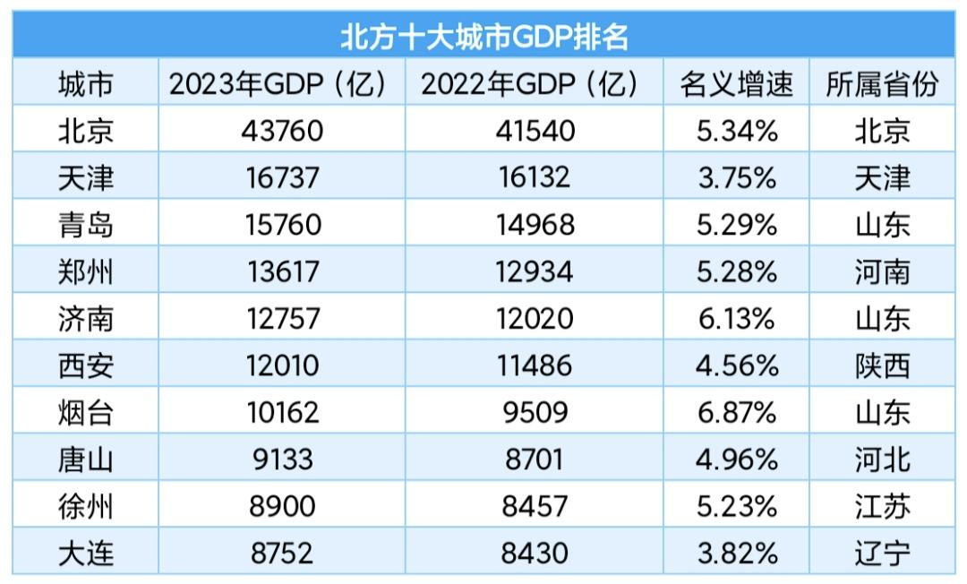 北方十大城市最新排名北方地区与南方地区是我国的两大地区北方10大