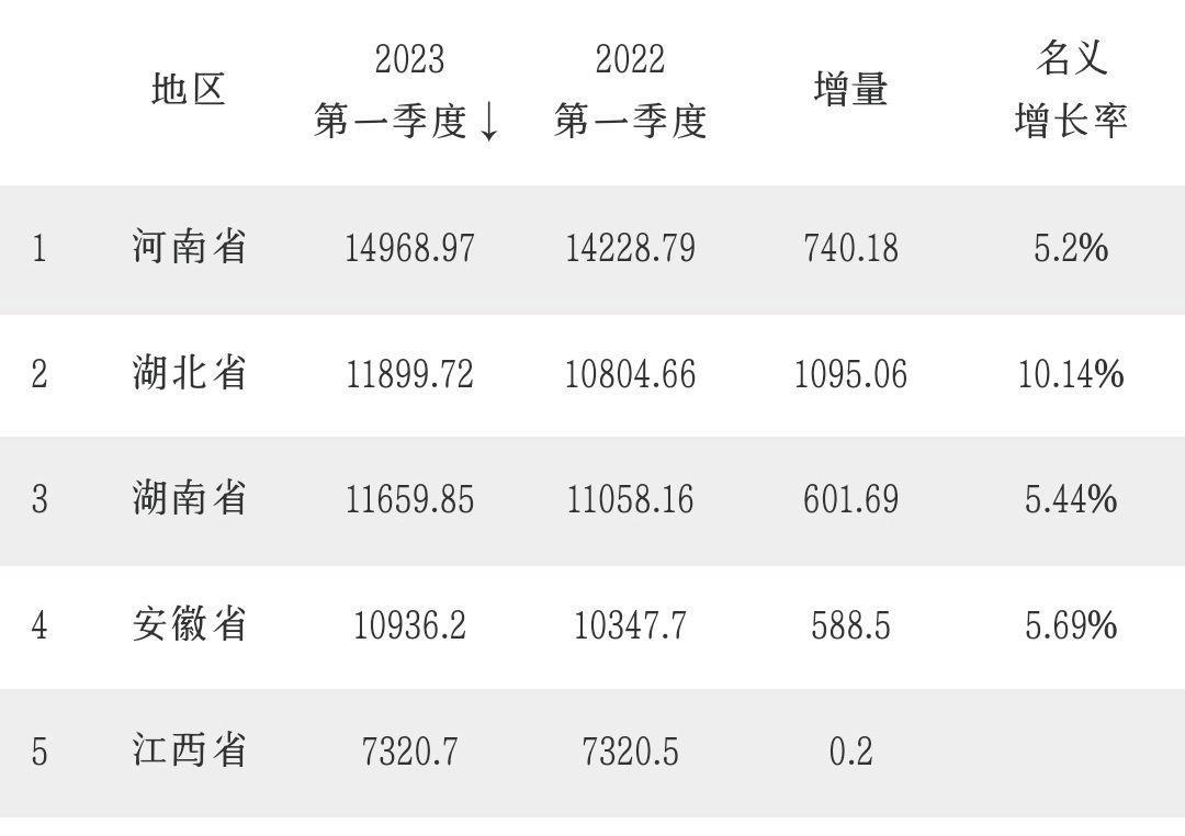 湖北追赶河南,安徽科技创新引领发展 湖北省和安徽省在经济发展上展现