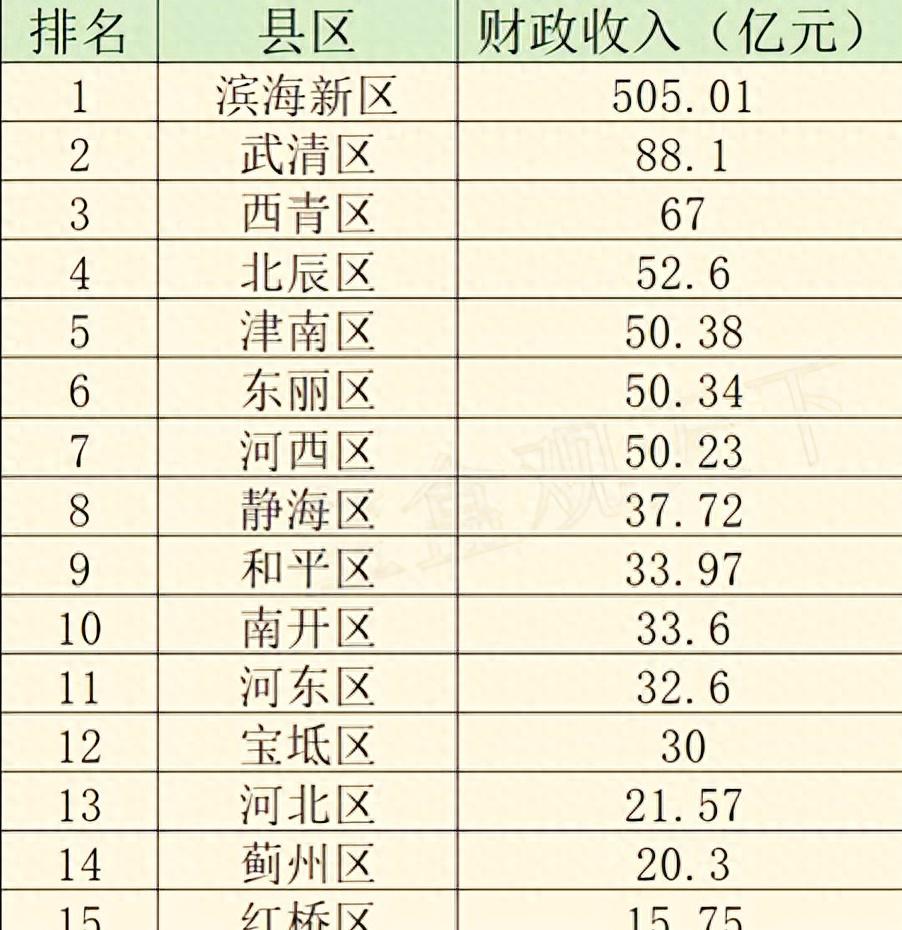 静海工业实力显赫,滨海新区遭遇负增长 天津市下辖的16个区在财力上