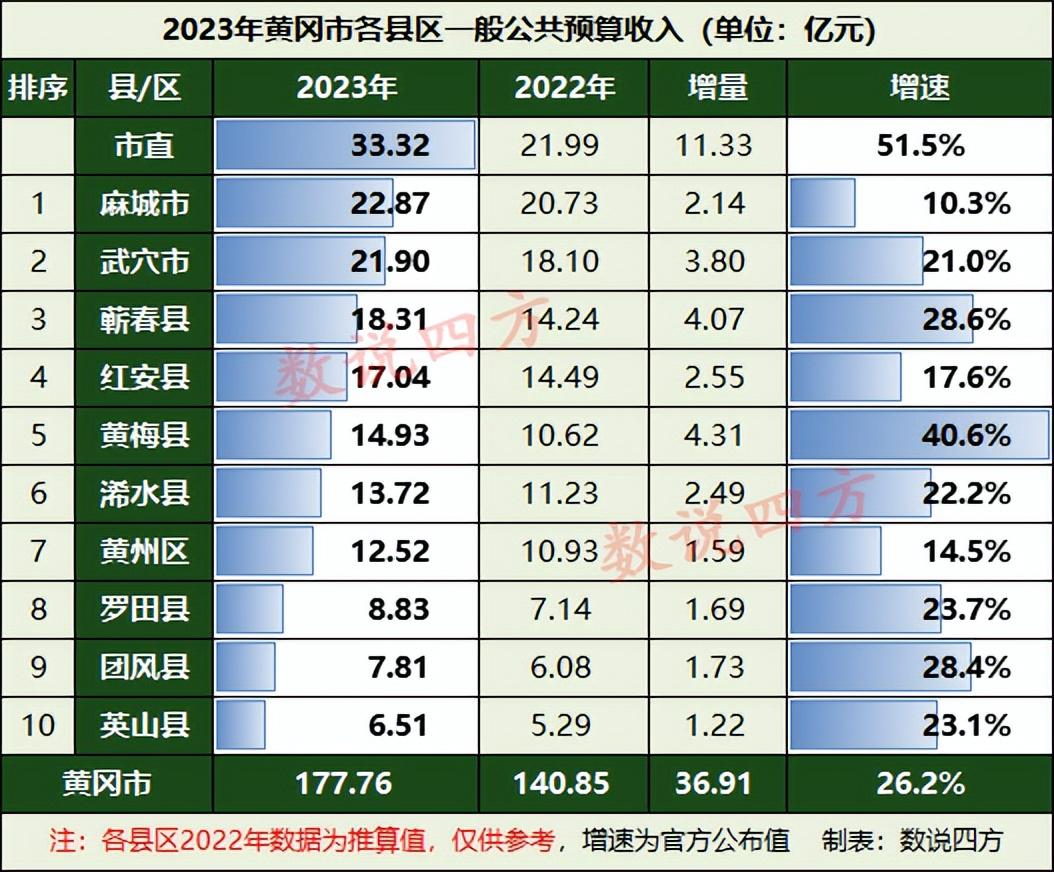 黄冈市财政收入飙升,非税收入成关键,县区表现亮眼 黄冈市2023年财政