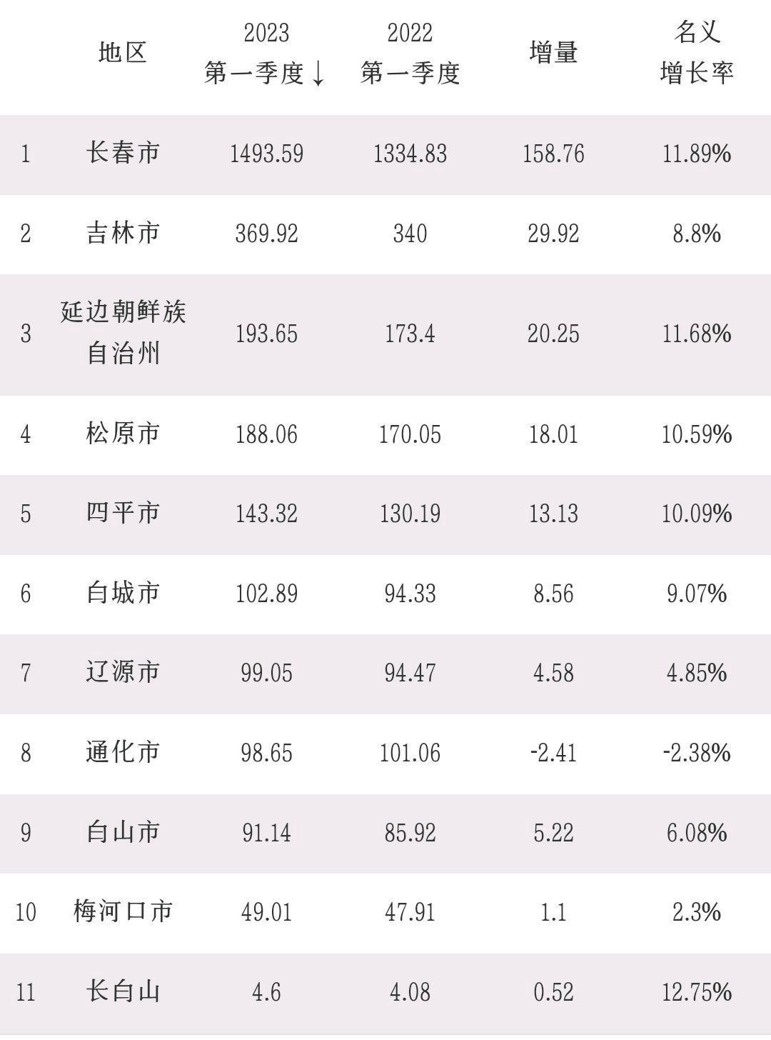 通化市一季度gdp下滑,产业结构急需转型升级 通化市在今年一季度的gdp