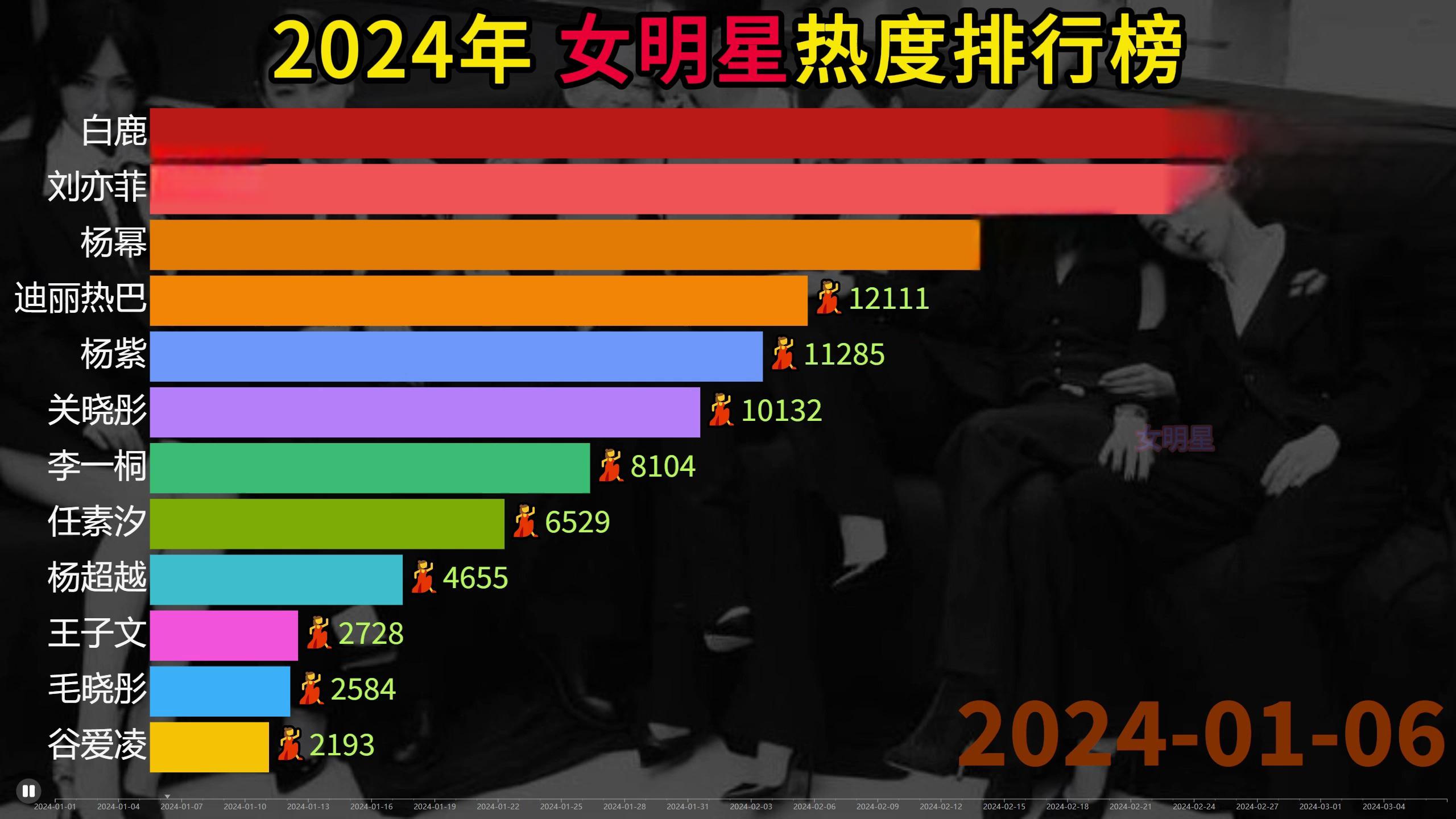 2024年女明星热度排行榜新鲜出炉!