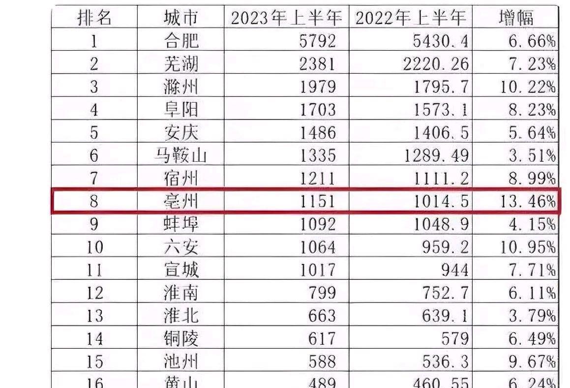 安徽gdp新趋势:滁州崭露头角,宿州欲超马鞍山,池州面临挑战 安徽上