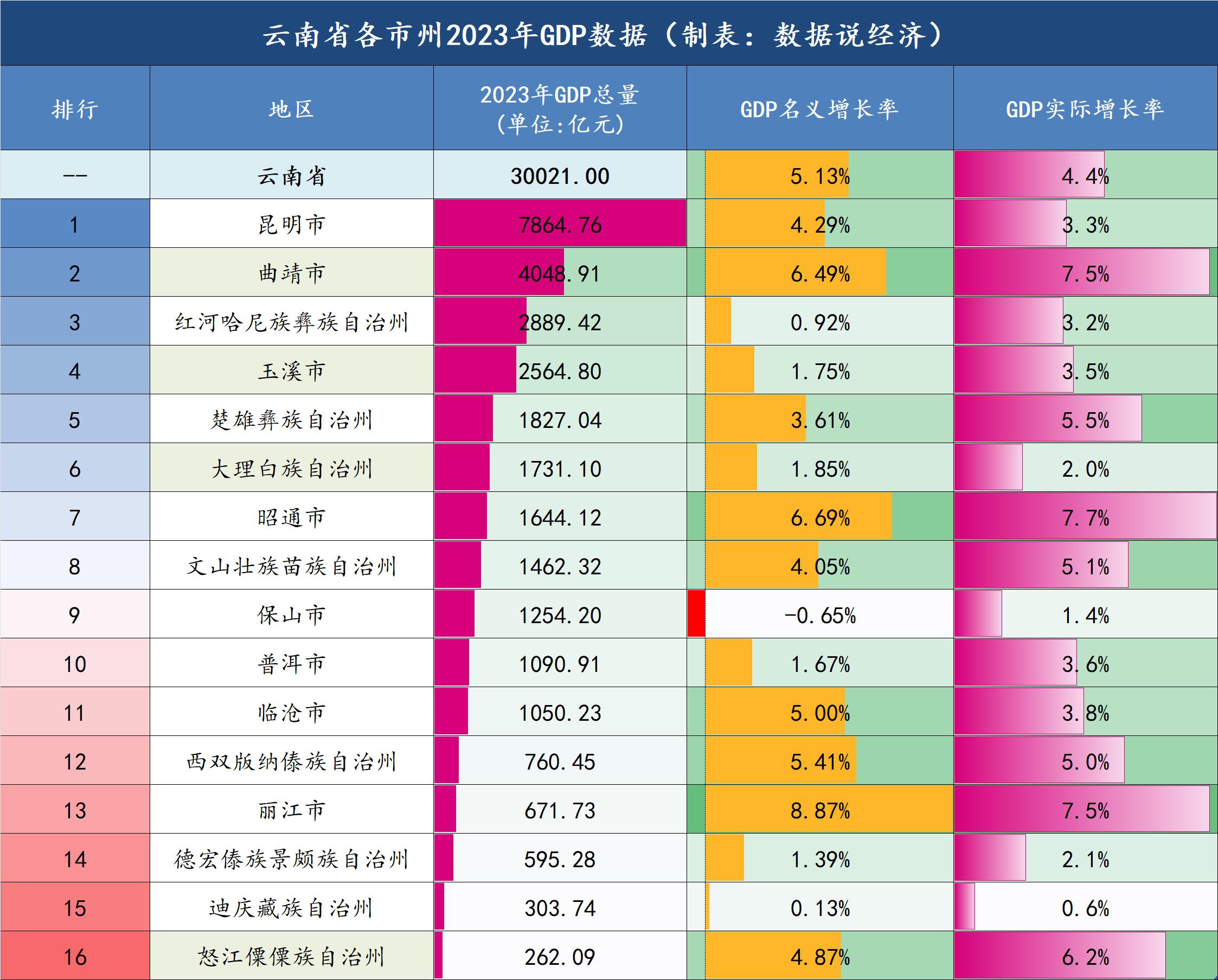 各市州gdp数据公布 2023年,云南省gdp总量首次迈上3万亿元新台阶,人均