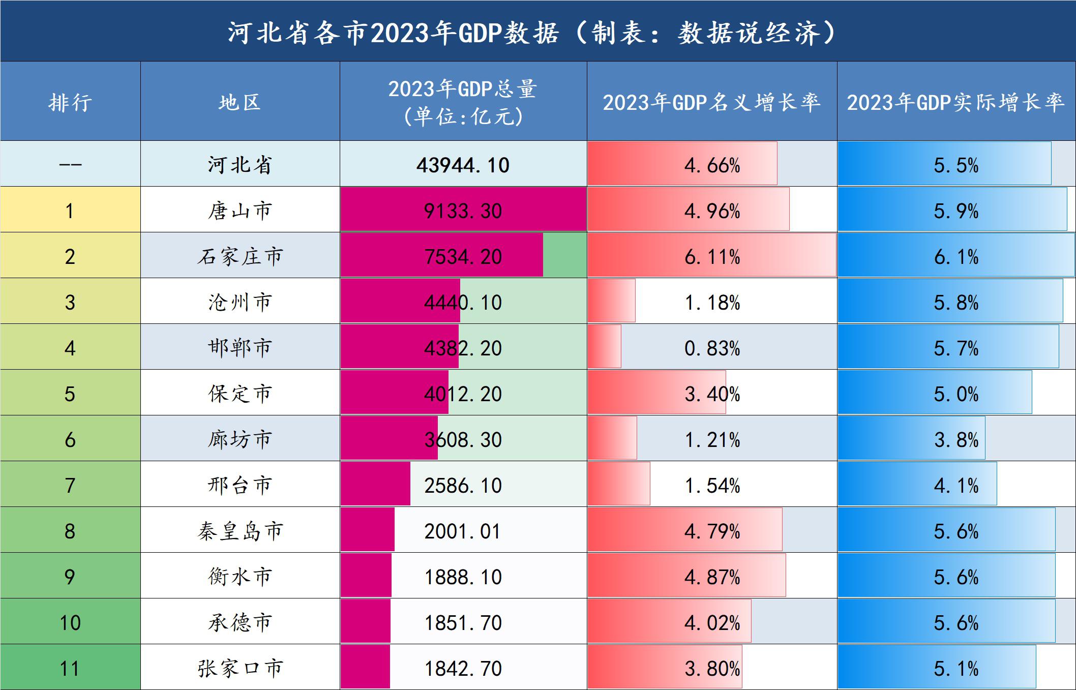 河北gdp全景解读:唐山市破9000亿大关,增长动力何在?