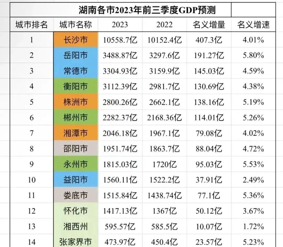 湖南14市州gdp预测 长株潭都市圈作为湖南省的经济核心,其平稳的发展