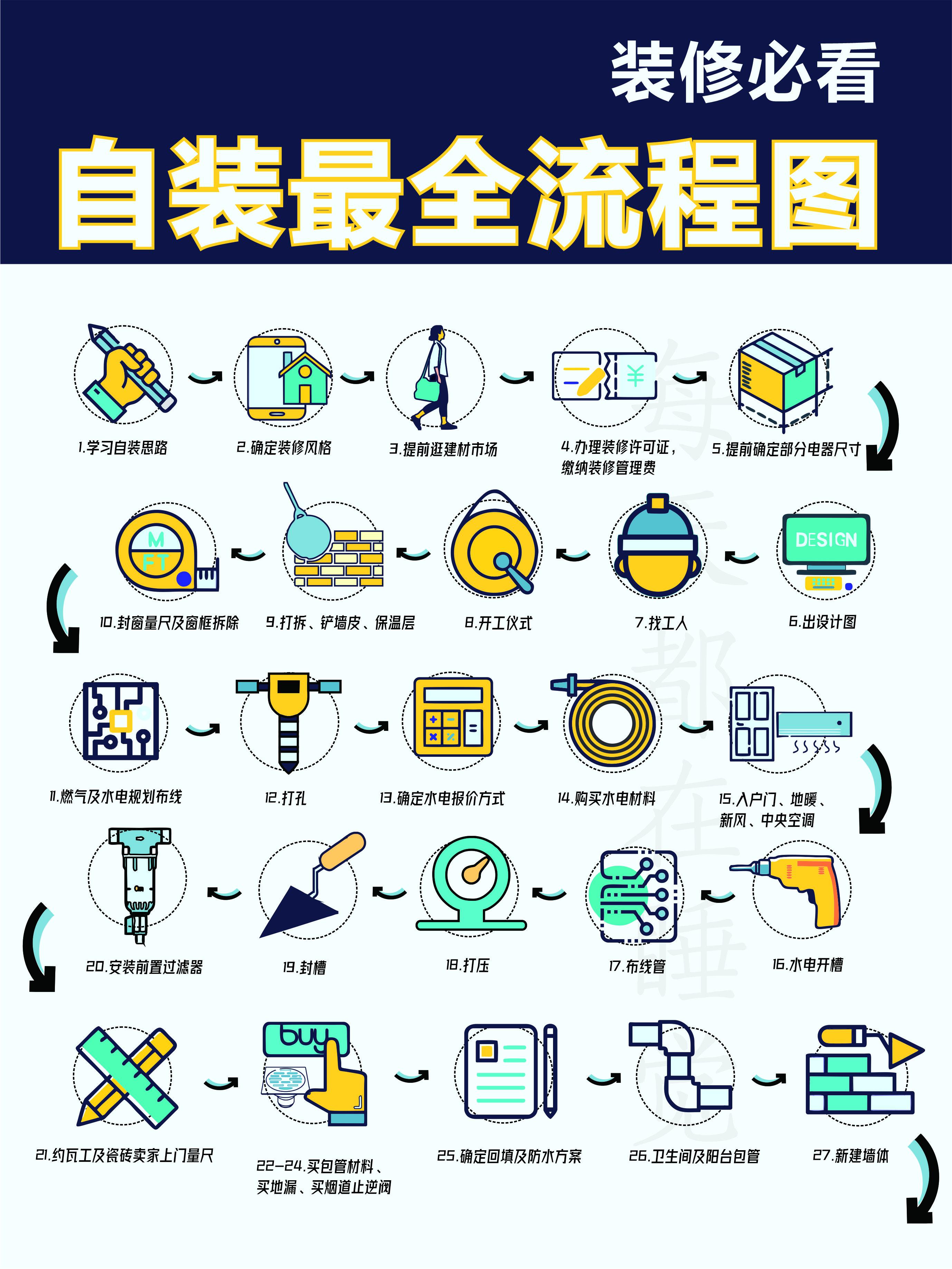 家装过程图示 让你顺利下车 春节后的装修热潮即将