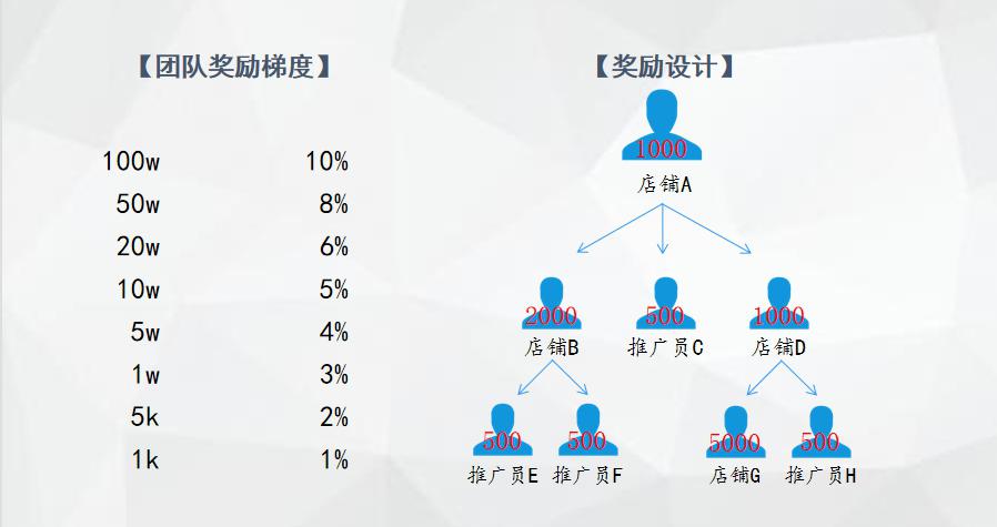 两级分销模式通过佣金激励和社交媒体渠道,有效降低了营销成本,同时