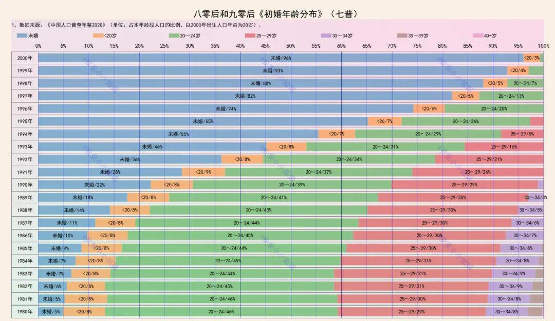 婚姻观变迁:80后90后初婚年龄趋势解读 婚姻,作为人生一大事,其变迁与