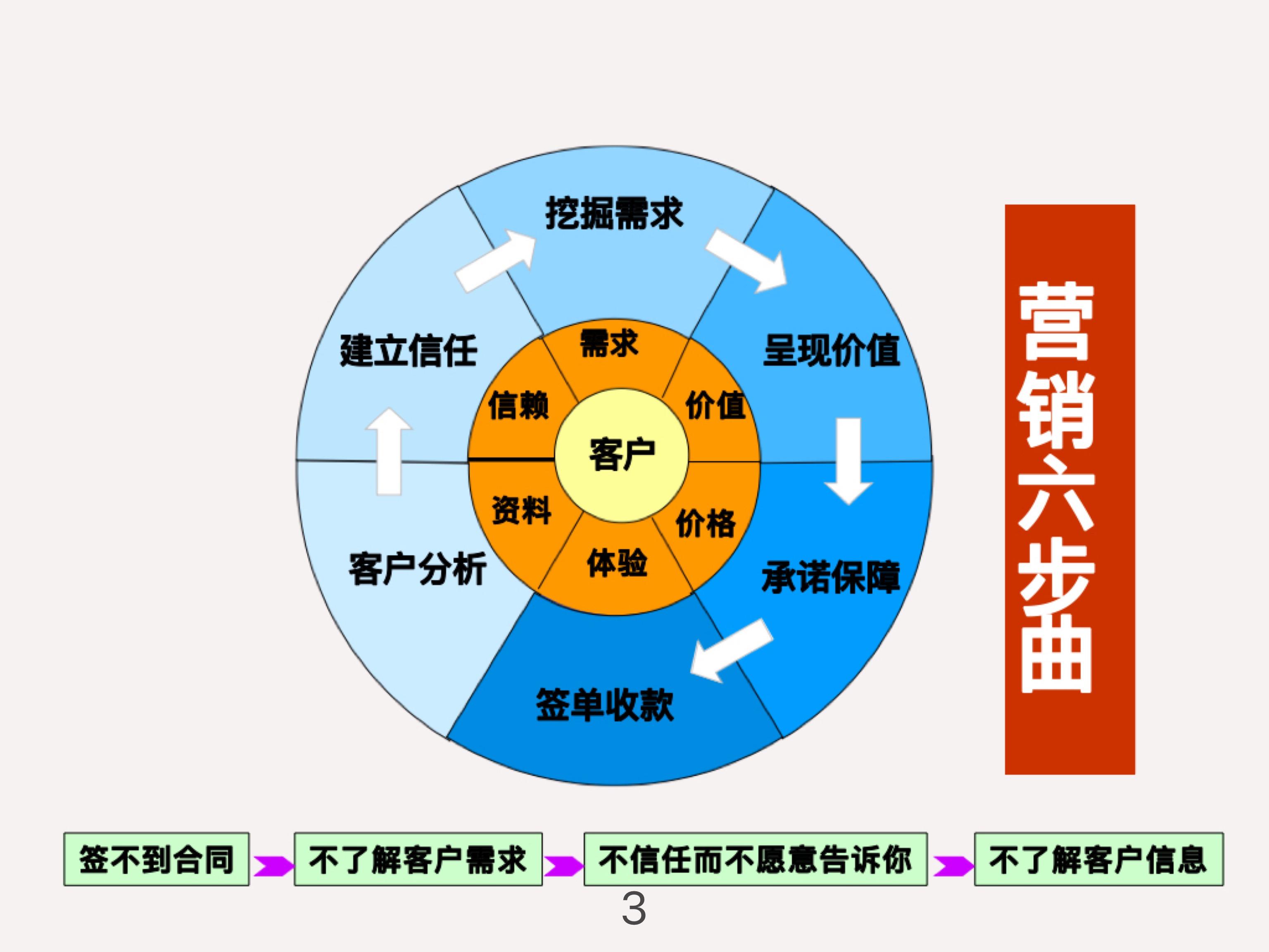 销冠必须掌握的"销售六部曲 学习销售六部曲是提升销售技巧和业绩的