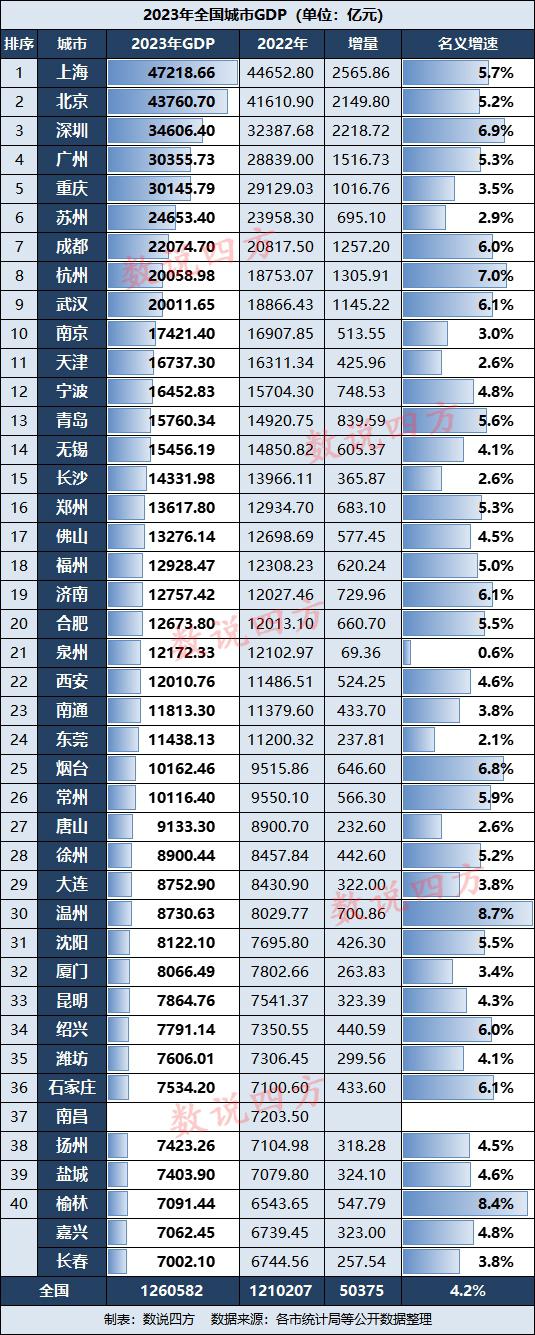 2023全国城市GDP排行_2023全国城市GDp排行什么时候出来 2023天下都会GDP排行_2023天下都会GDp排行什么时间出来（天下都会食品有限公司） 360词库