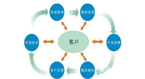 客户需求vs客户预算图图片