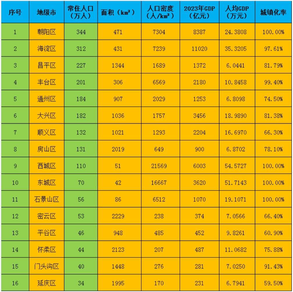 北京16区gdp数据曝光:海淀领跑,西城人均领先,朝阳人口众多 北京市