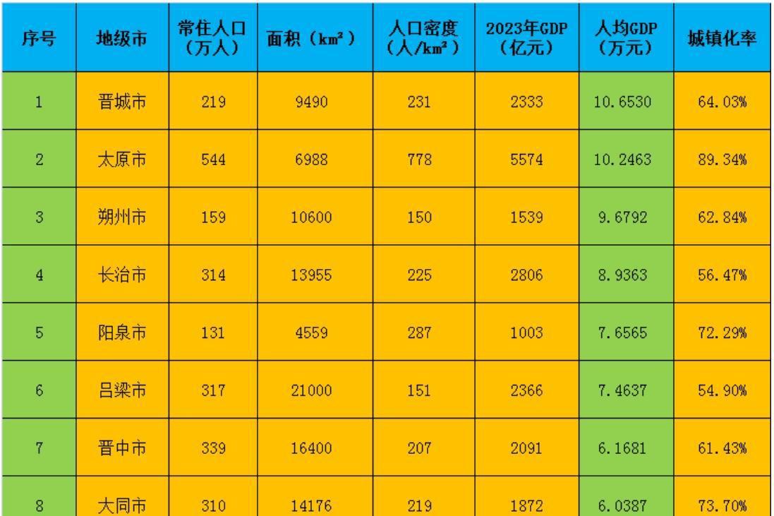 太原领跑全省均衡发展 2023年山西省gdp总量达25698亿元,人口数3480万