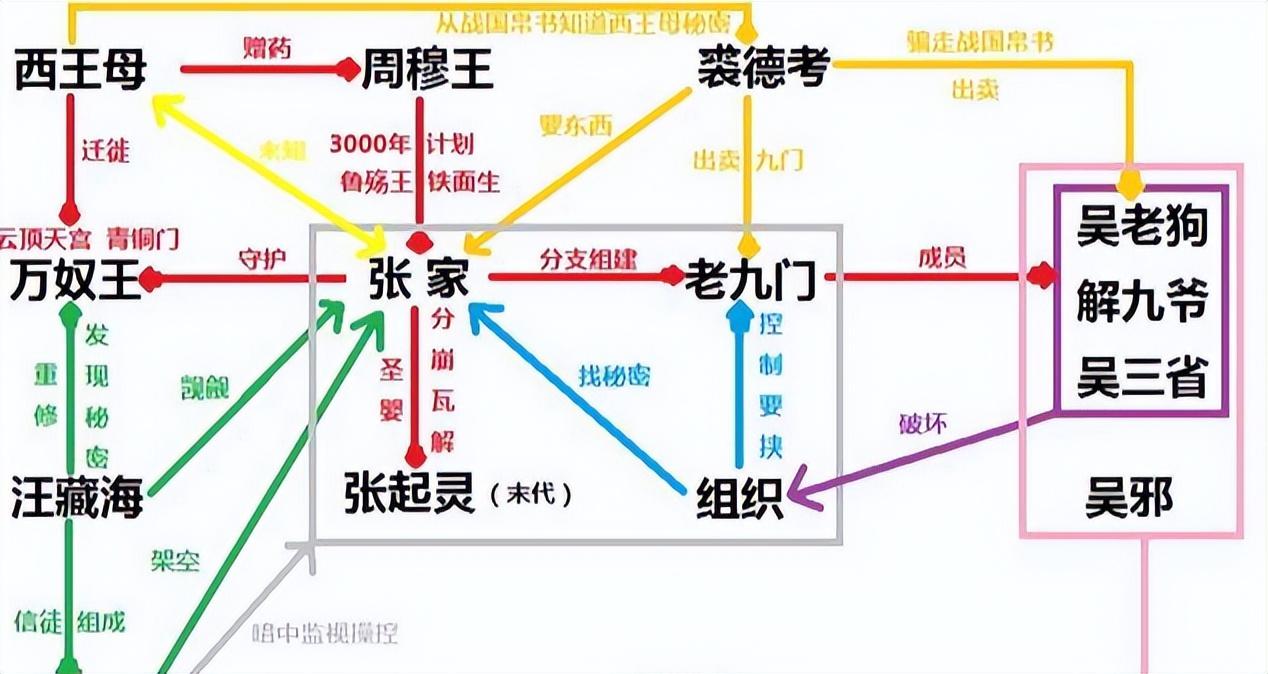 鬼吹灯人物关系梳理图图片