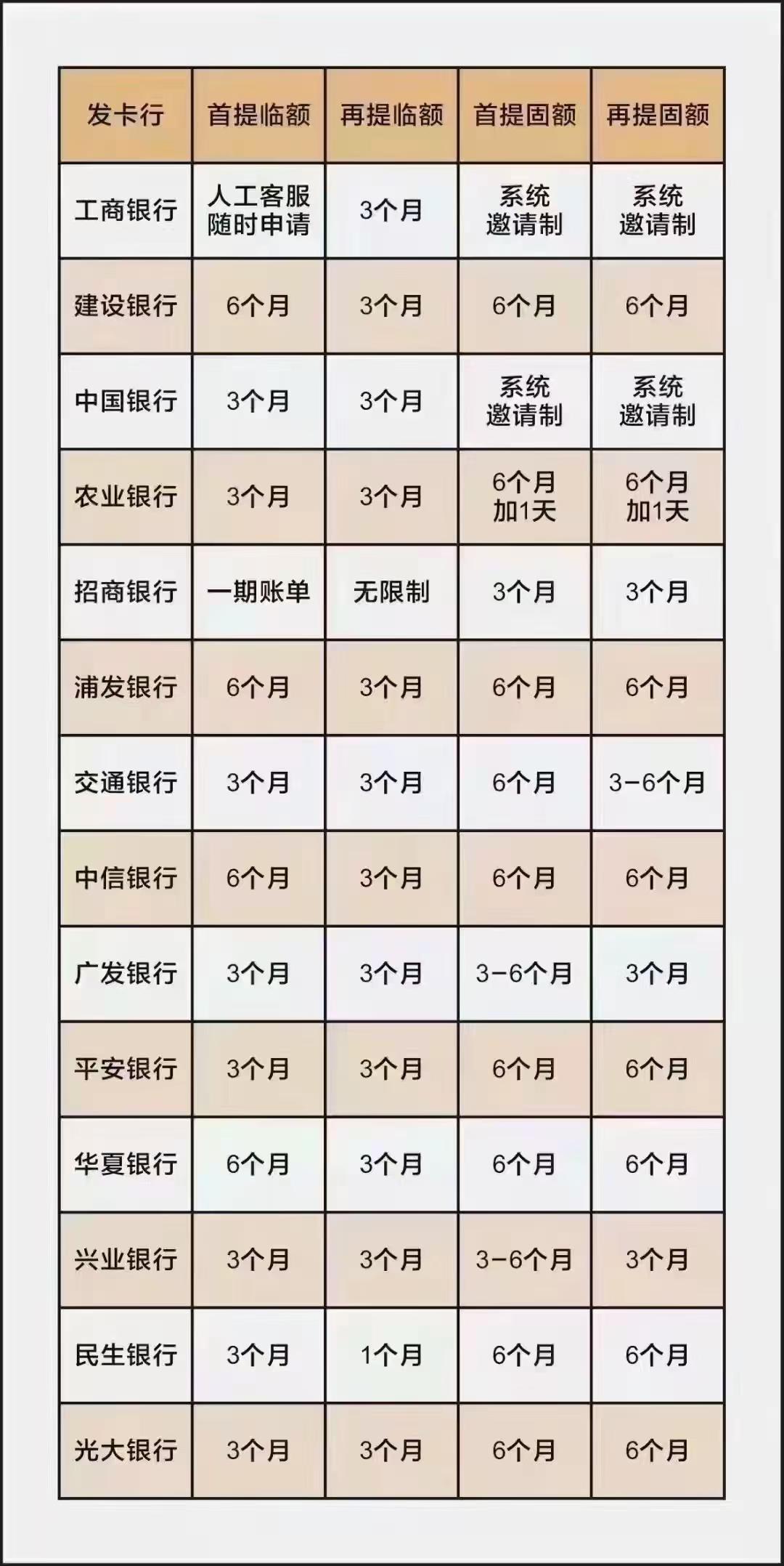 信用卡额度提升是许多持卡人的共同需求,但实际操作中却常常遇到提额